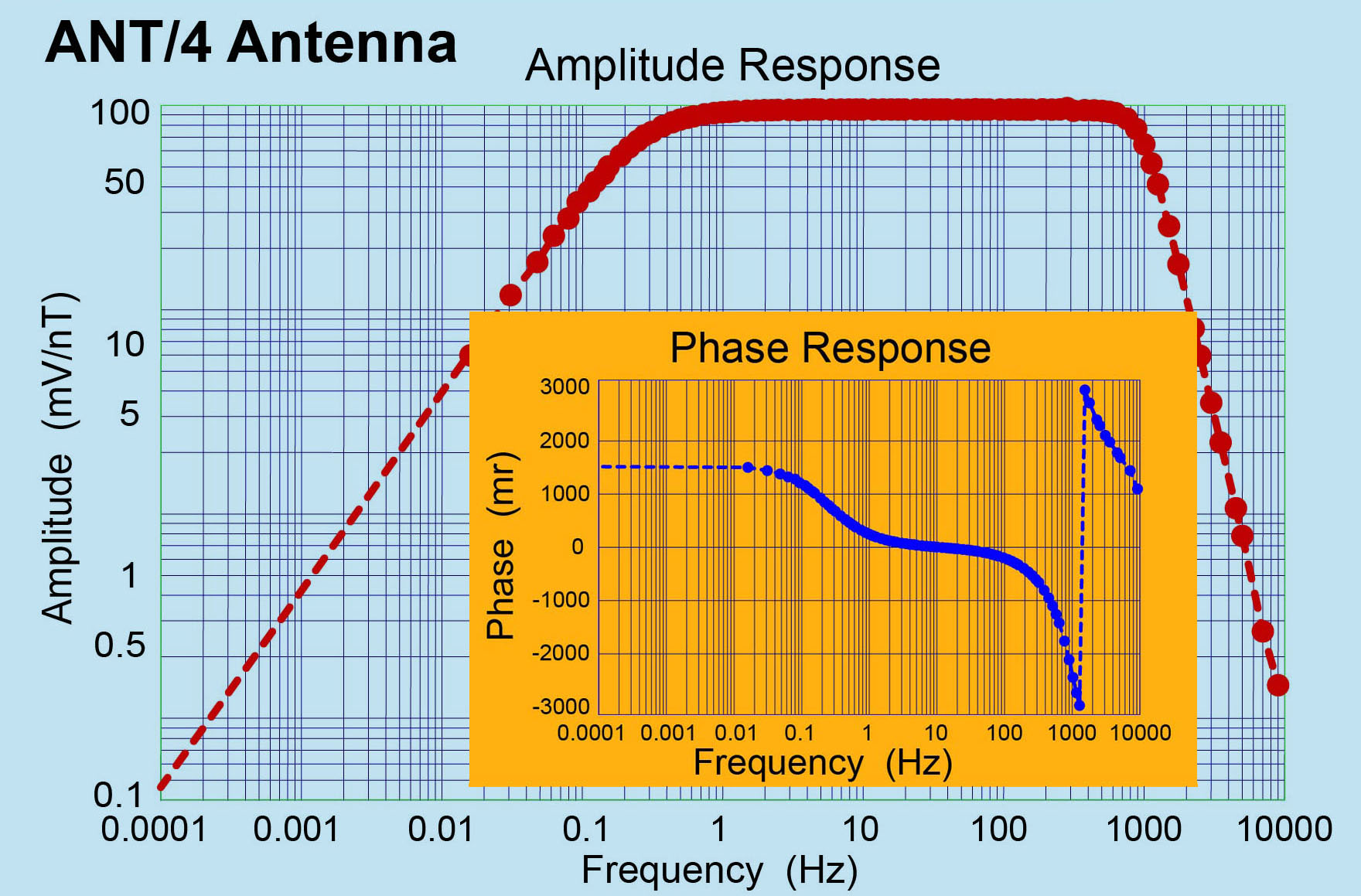 ANT-4 response plot.