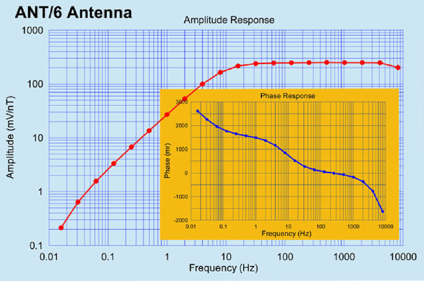 ANT-6 response plot.