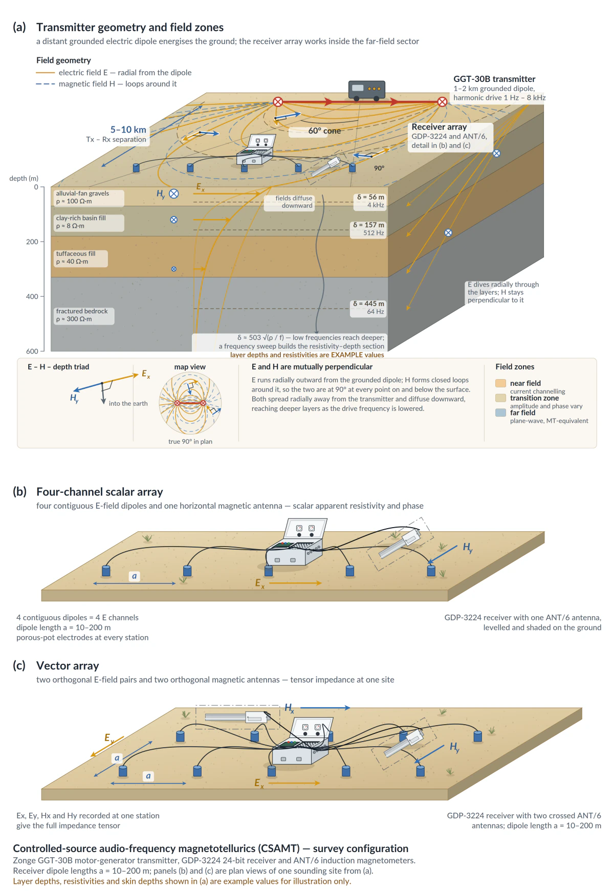 CSAMT diagram showing a distant grounded transmitter dipole, electromagnetic field zones, and scalar and vector receiver configurations.