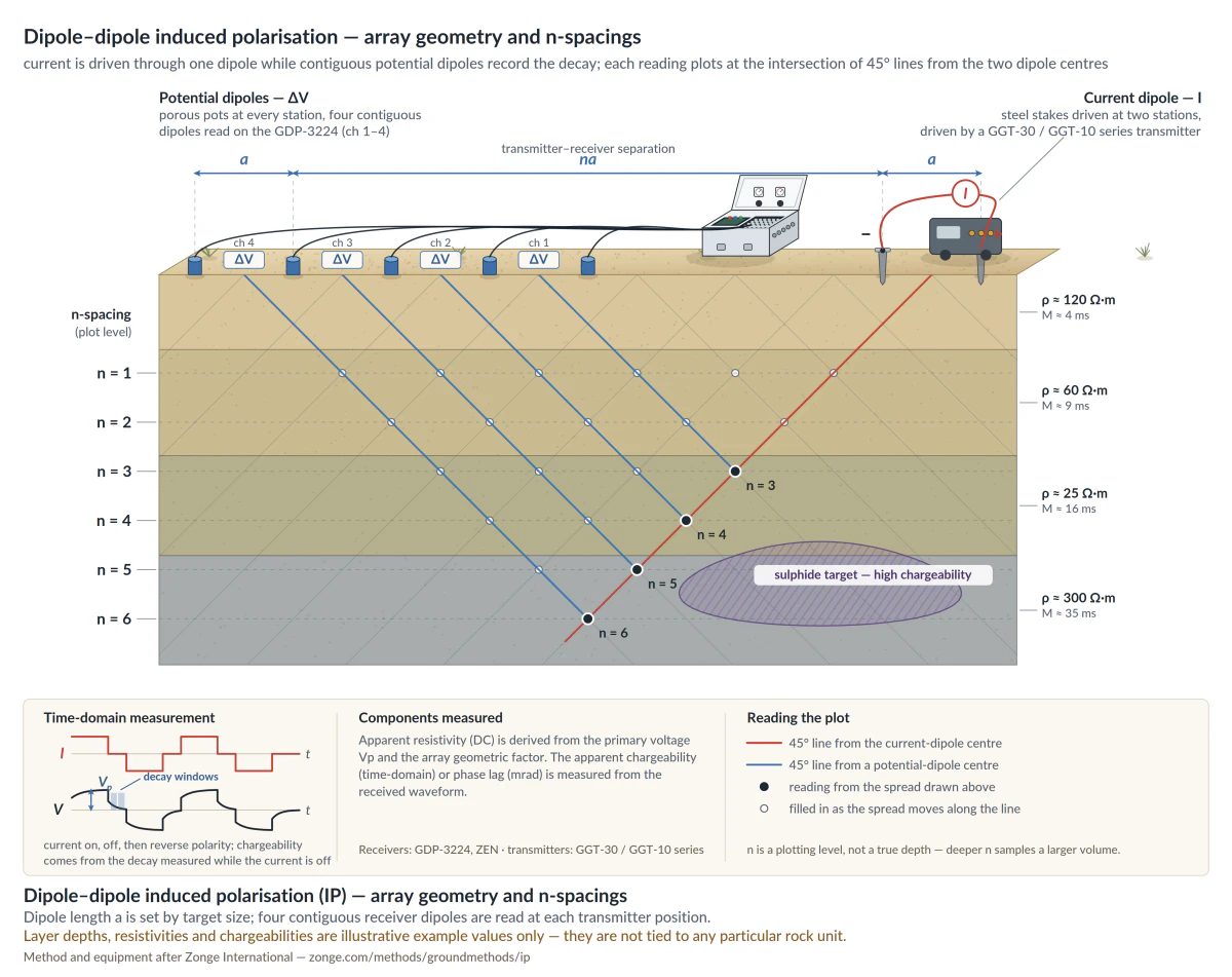 Dipole-dipole IP diagram showing current and potential electrodes, n-spacing plot levels, and time-domain chargeability measurements.