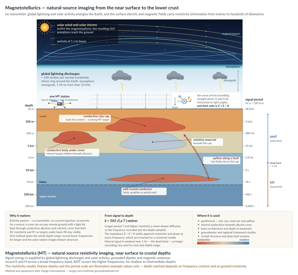 MT diagram showing natural electromagnetic sources, electric and magnetic field measurements, and illustrative subsurface targets from near surface to crustal depths.
