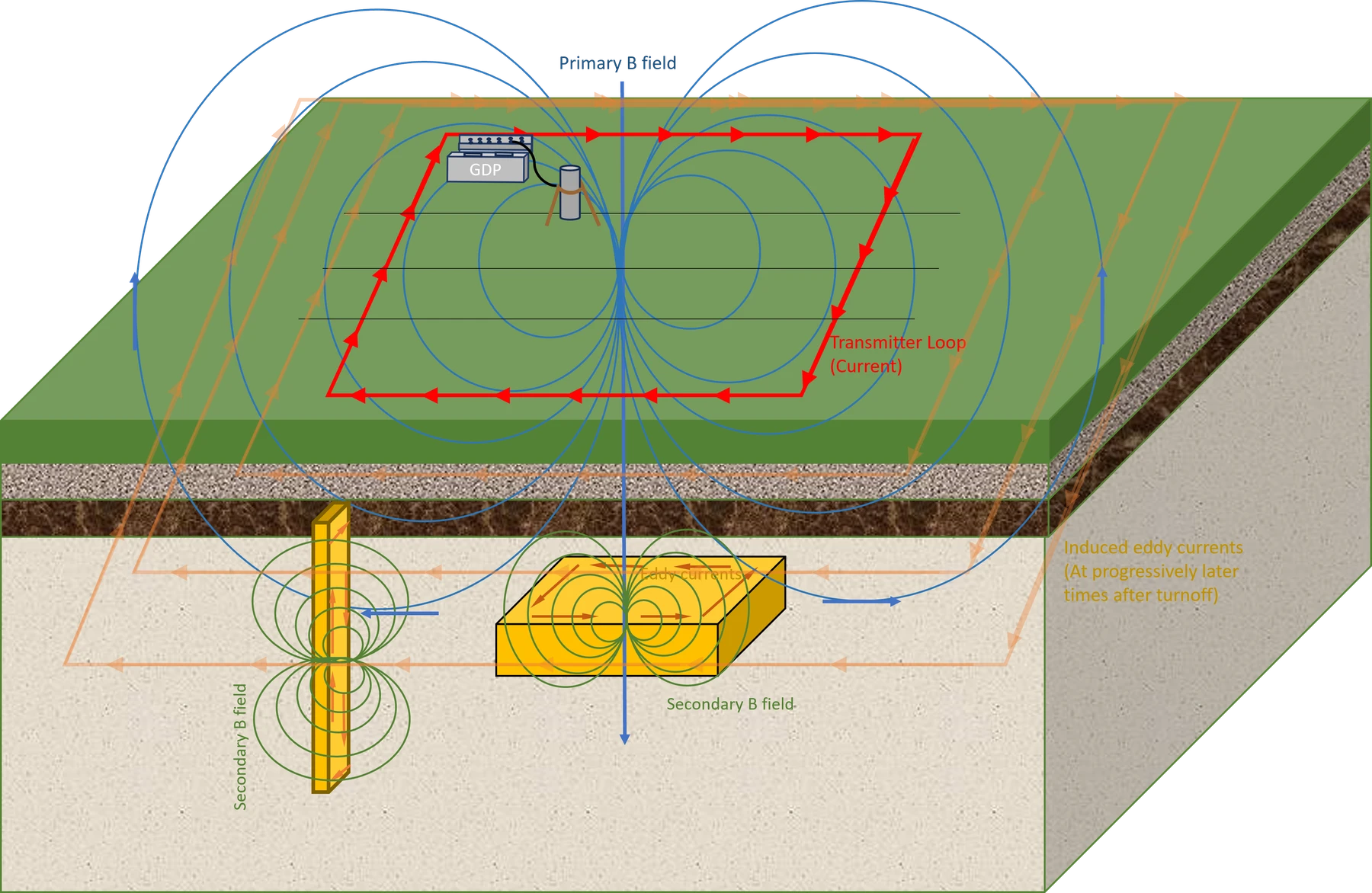 Secondary EM responses from conductors